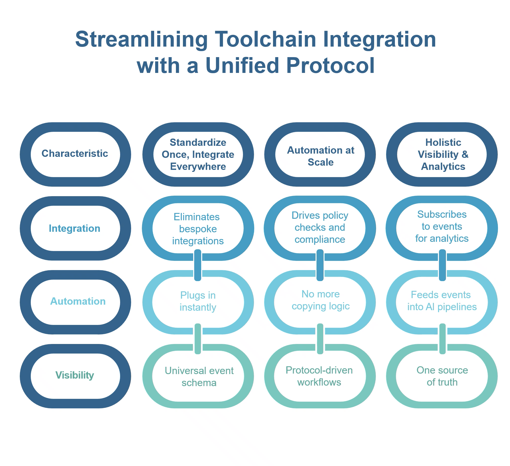 Streamlining Toolchain Integration with a Unified Protocol